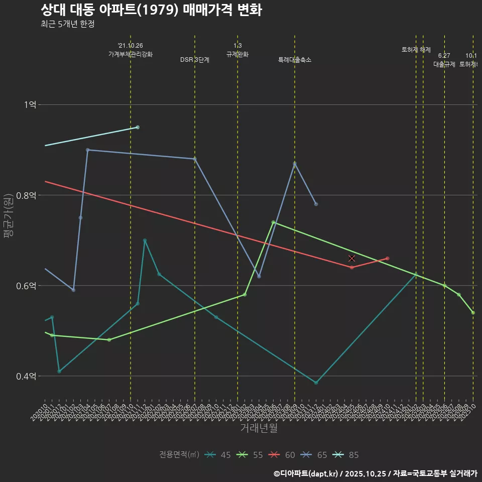 상대 대동 아파트(1979) 매매가격 변화