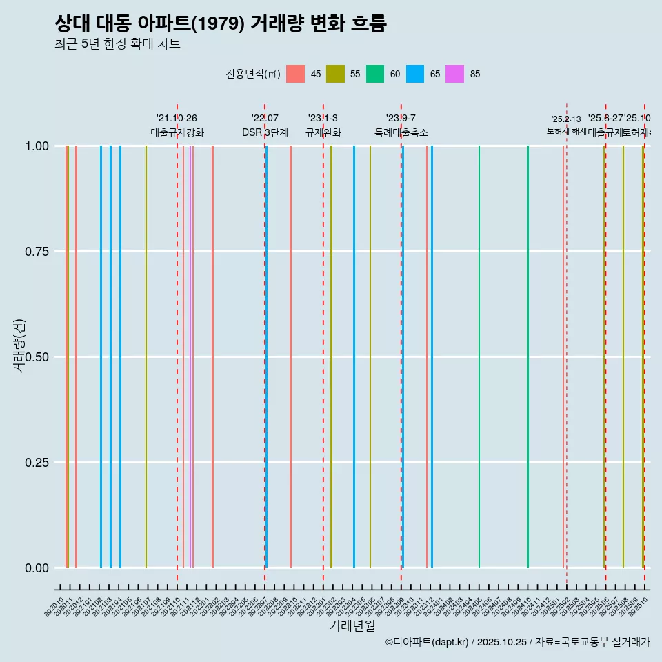 상대 대동 아파트(1979) 거래량 변화 흐름