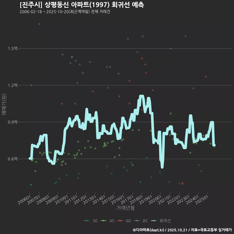 [진주시] 상평동신 아파트(1997) 회귀선 예측