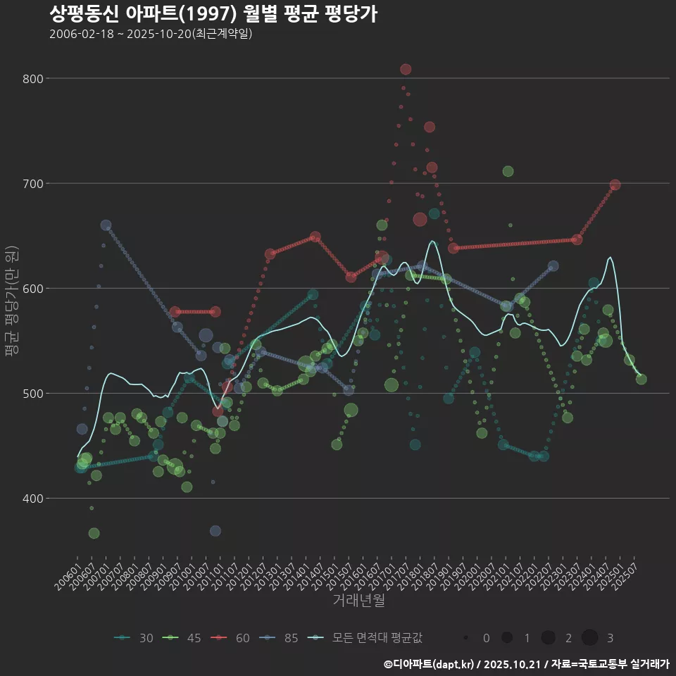 상평동신 아파트(1997) 월별 평균 평당가