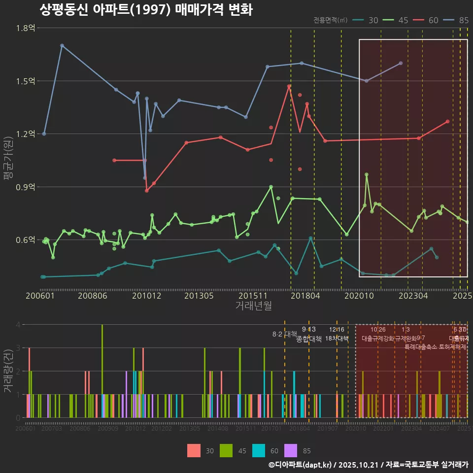 상평동신 아파트(1997) 매매가격 변화