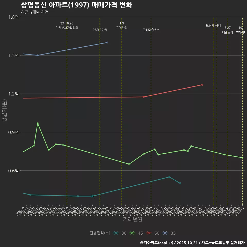 상평동신 아파트(1997) 매매가격 변화