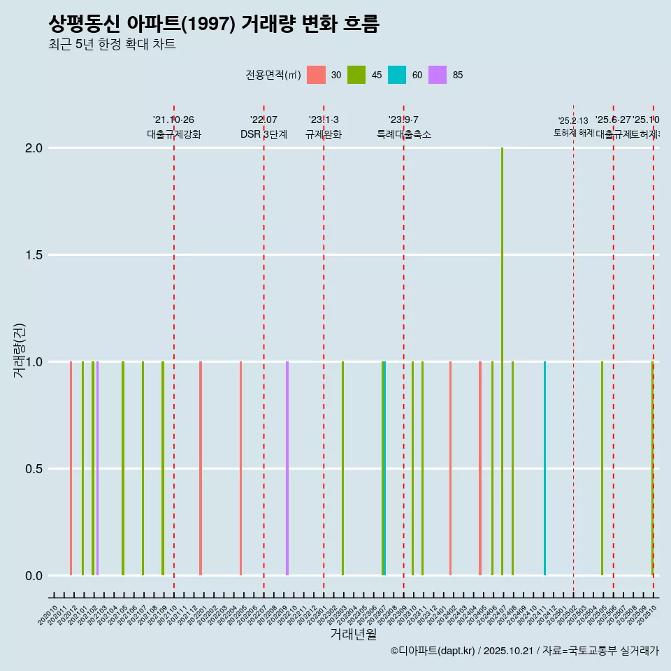 상평동신 아파트(1997) 거래량 변화 흐름