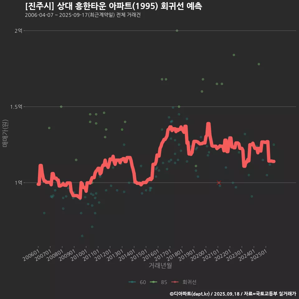 [진주시] 상대 흥한타운 아파트(1995) 회귀선 예측