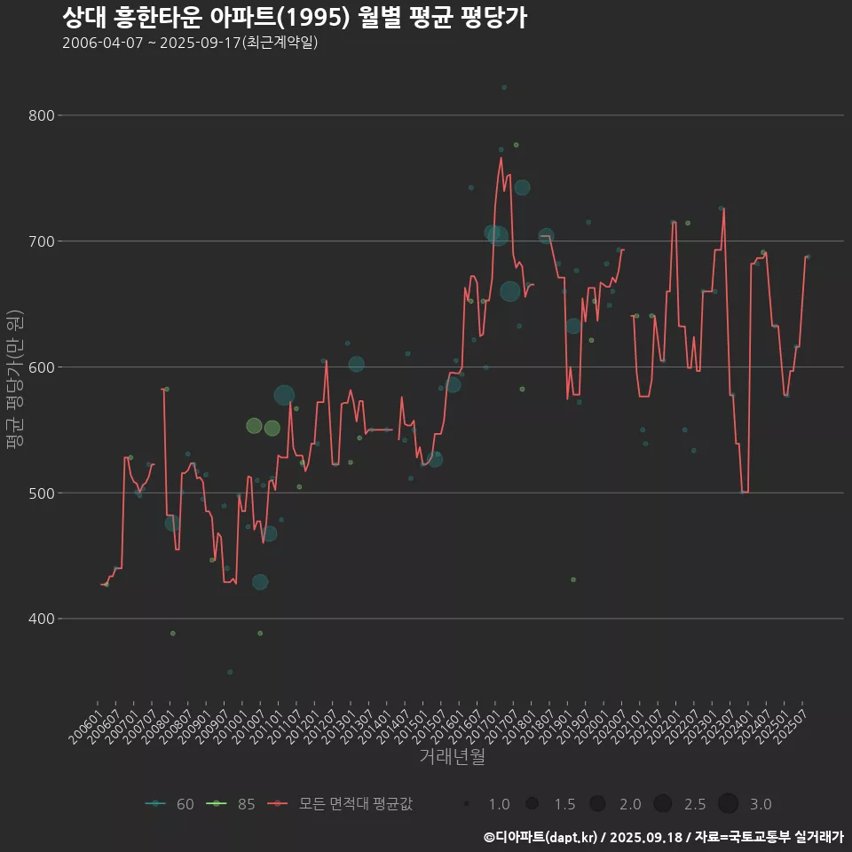 상대 흥한타운 아파트(1995) 월별 평균 평당가