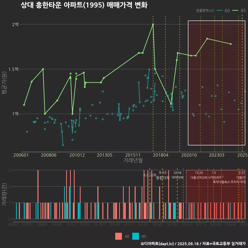 상대 흥한타운 아파트(1995) 매매가격 변화