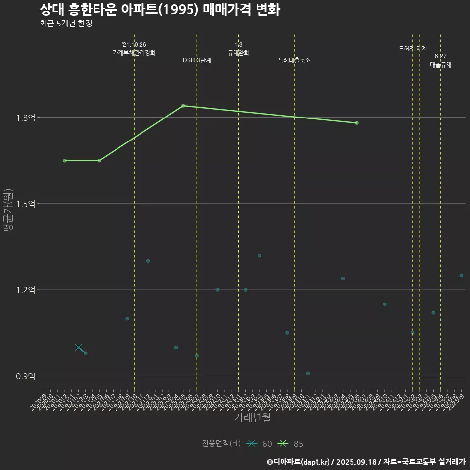 상대 흥한타운 아파트(1995) 매매가격 변화