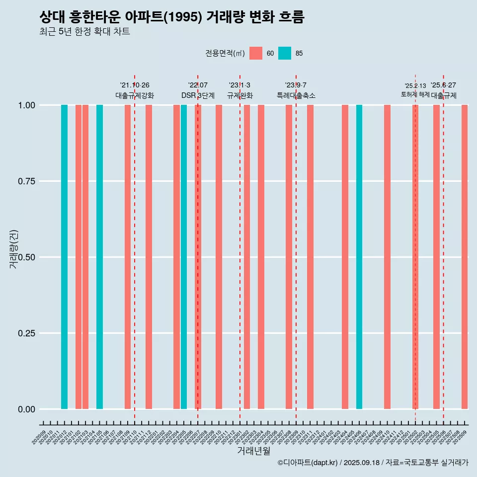 상대 흥한타운 아파트(1995) 거래량 변화 흐름