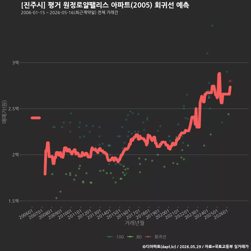 [진주시] 평거 원정로얄팰리스 아파트(2005) 회귀선 예측