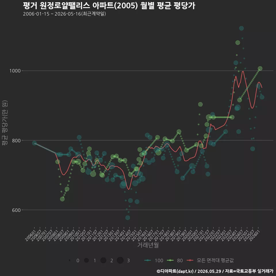 평거 원정로얄팰리스 아파트(2005) 월별 평균 평당가