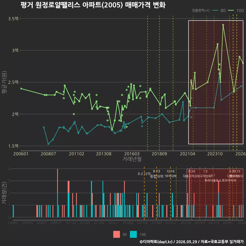 평거 원정로얄팰리스 아파트(2005) 매매가격 변화