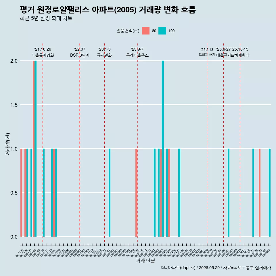 평거 원정로얄팰리스 아파트(2005) 거래량 변화 흐름