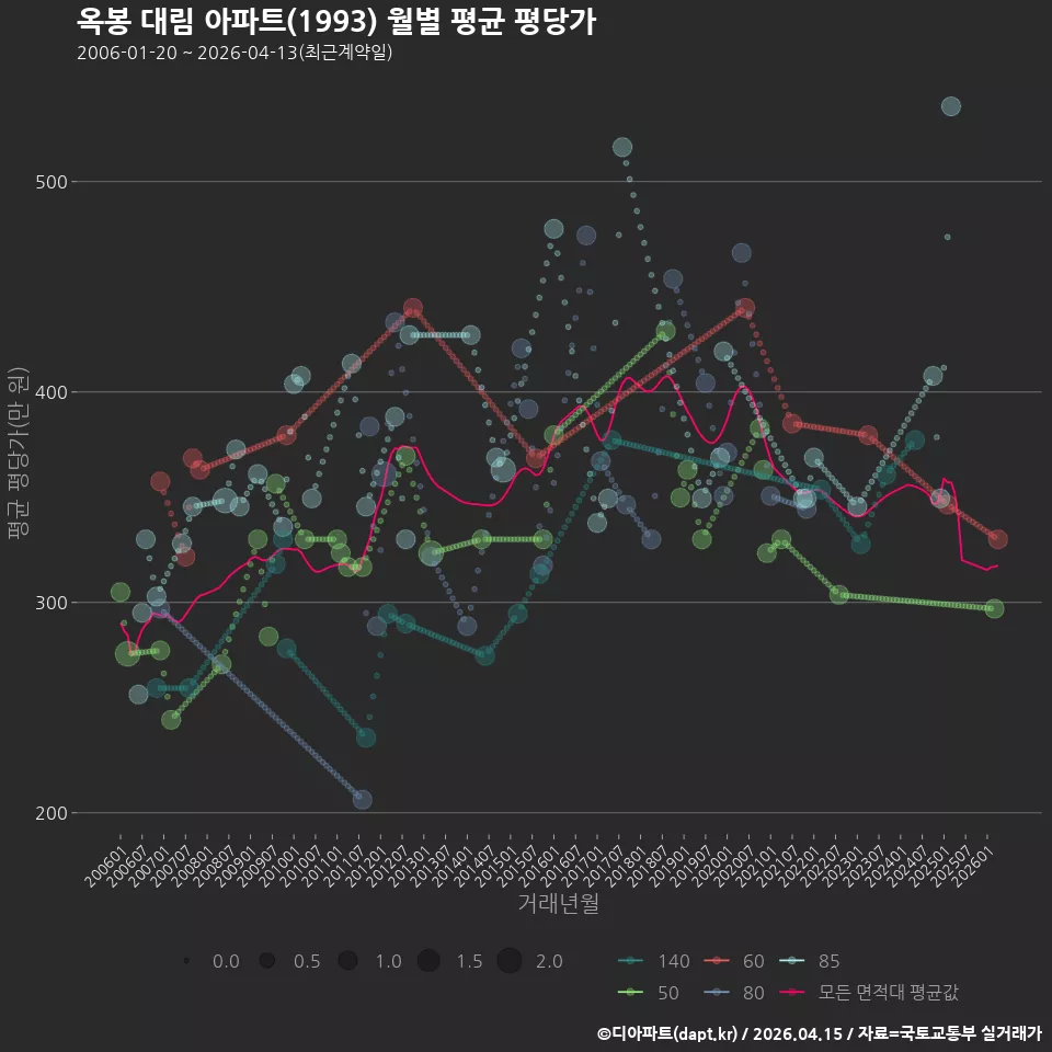 옥봉 대림 아파트(1993) 월별 평균 평당가