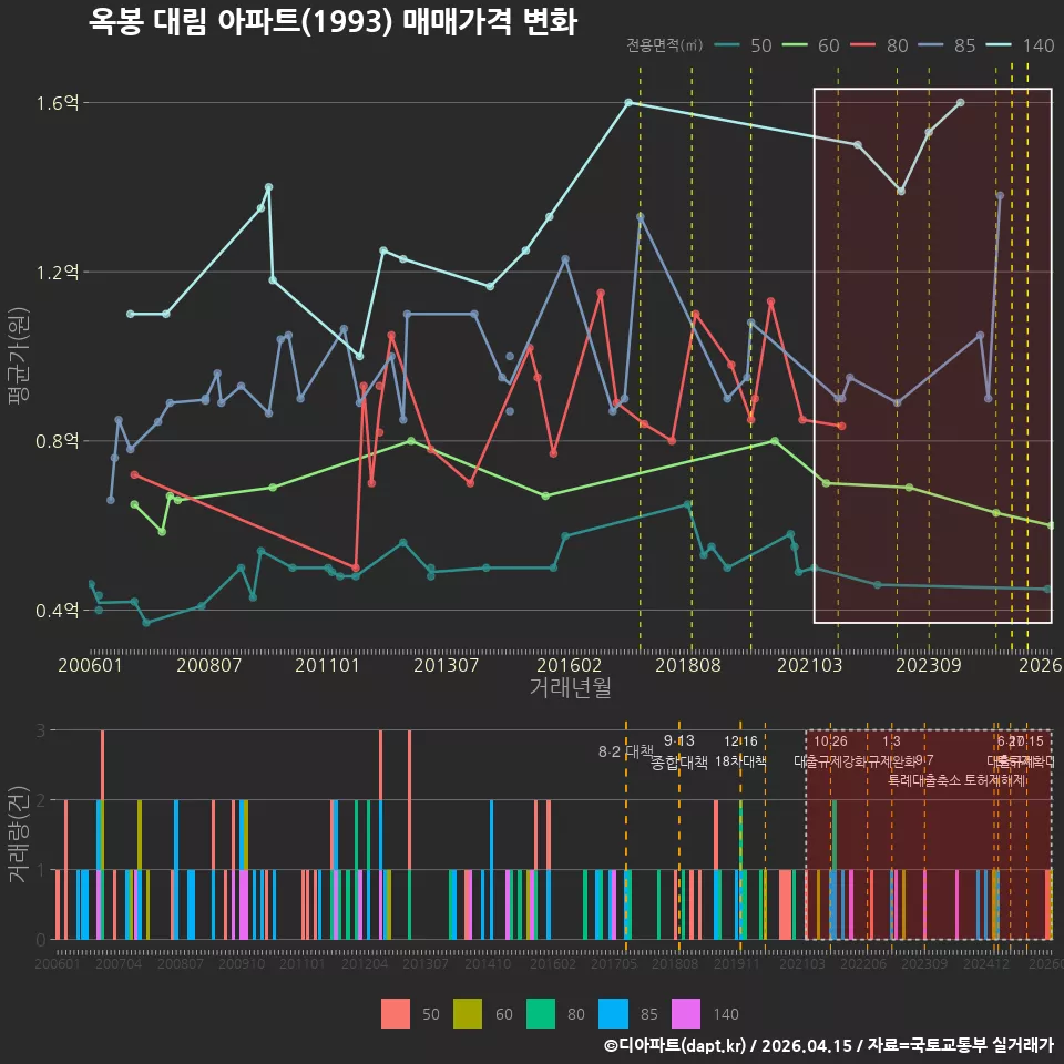 옥봉 대림 아파트(1993) 매매가격 변화