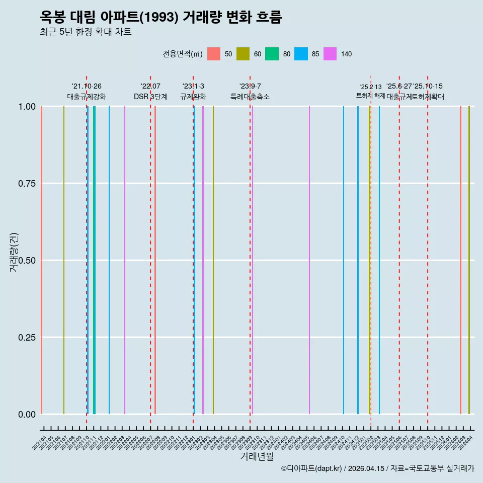 옥봉 대림 아파트(1993) 거래량 변화 흐름