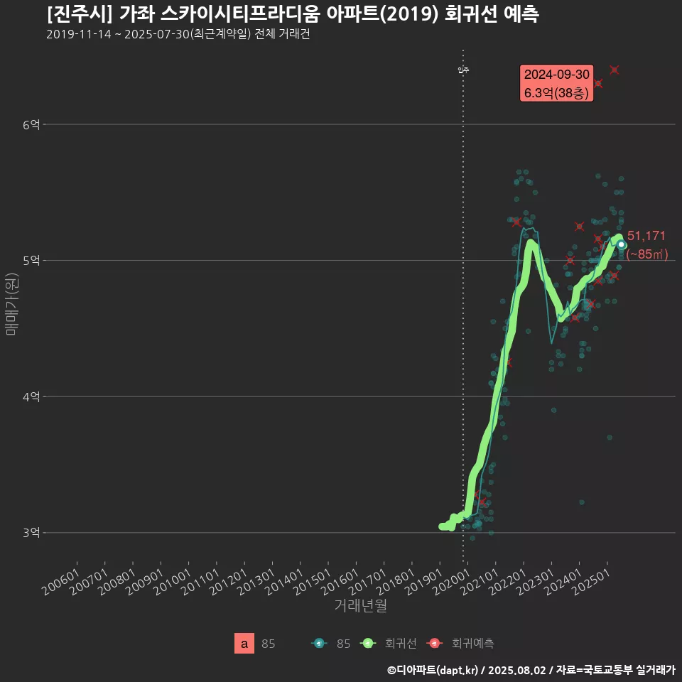[진주시] 가좌 스카이시티프라디움 아파트(2019) 회귀선 예측