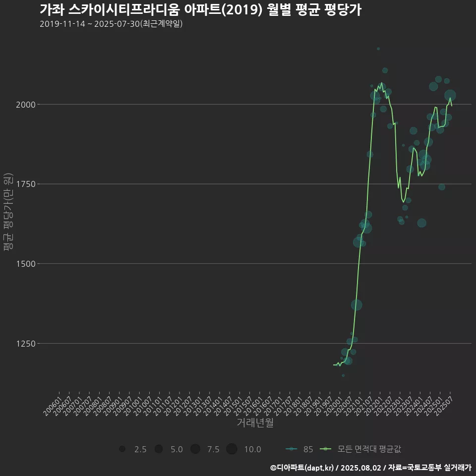 가좌 스카이시티프라디움 아파트(2019) 월별 평균 평당가