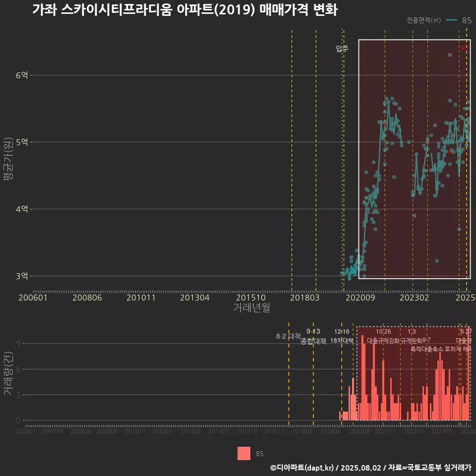 가좌 스카이시티프라디움 아파트(2019) 매매가격 변화