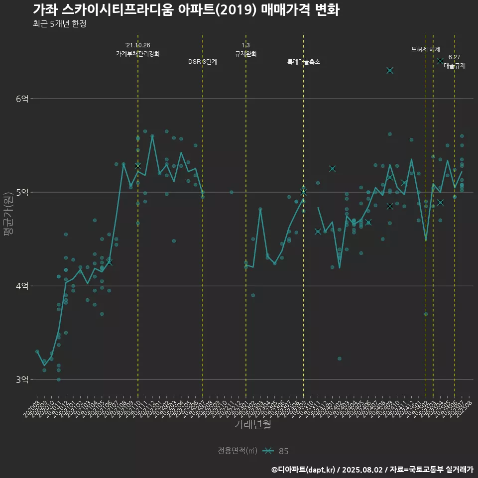 가좌 스카이시티프라디움 아파트(2019) 매매가격 변화