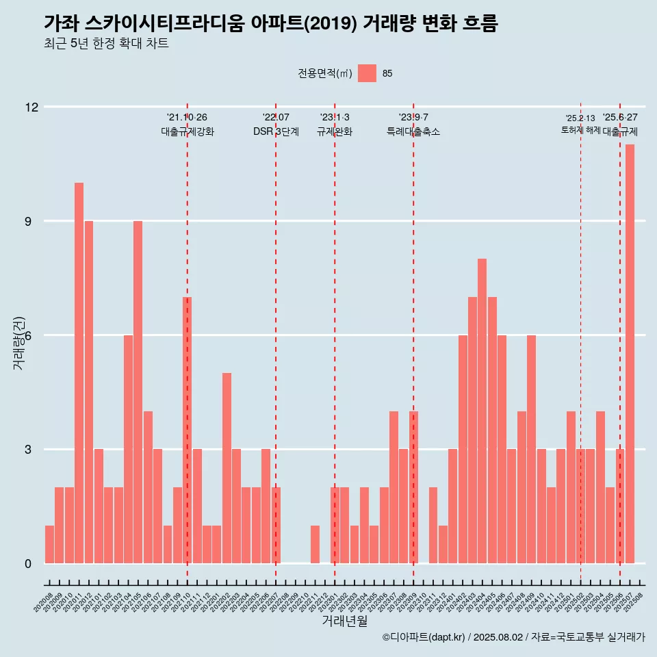 가좌 스카이시티프라디움 아파트(2019) 거래량 변화 흐름