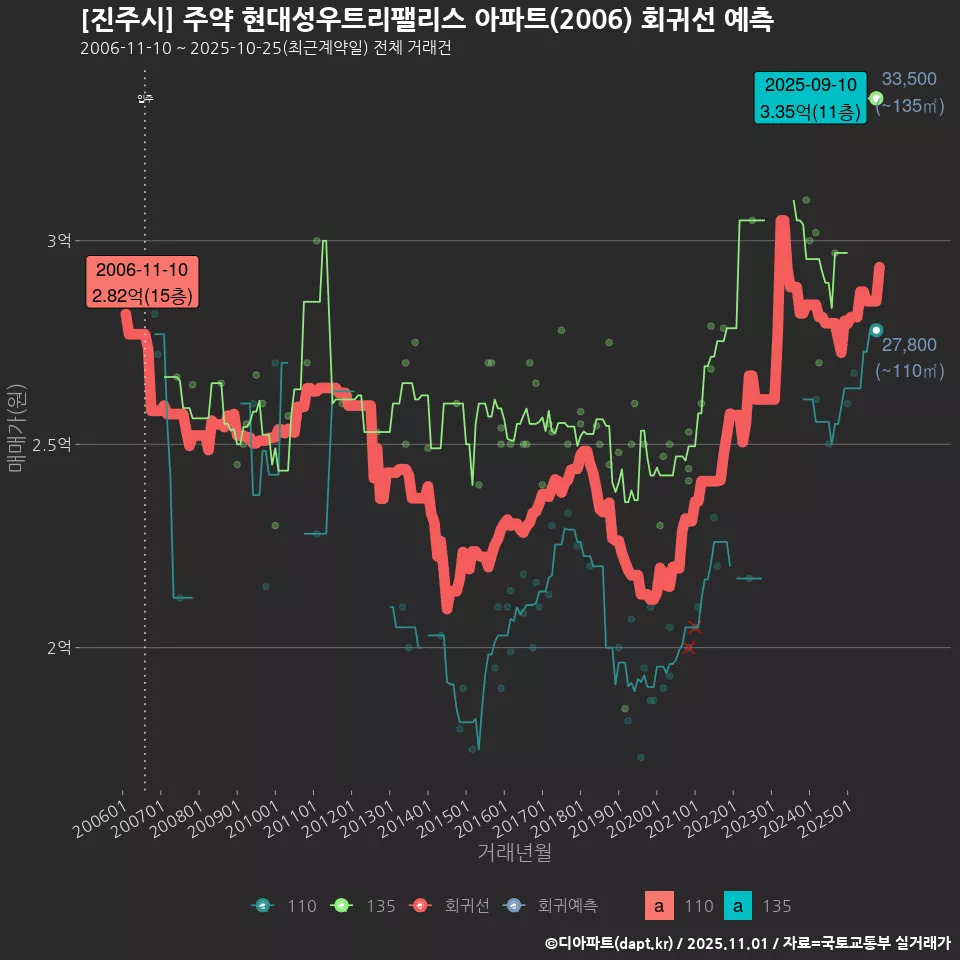[진주시] 주약 현대성우트리팰리스 아파트(2006) 회귀선 예측