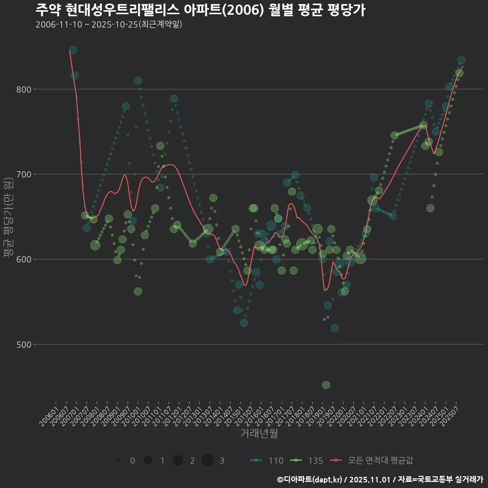주약 현대성우트리팰리스 아파트(2006) 월별 평균 평당가