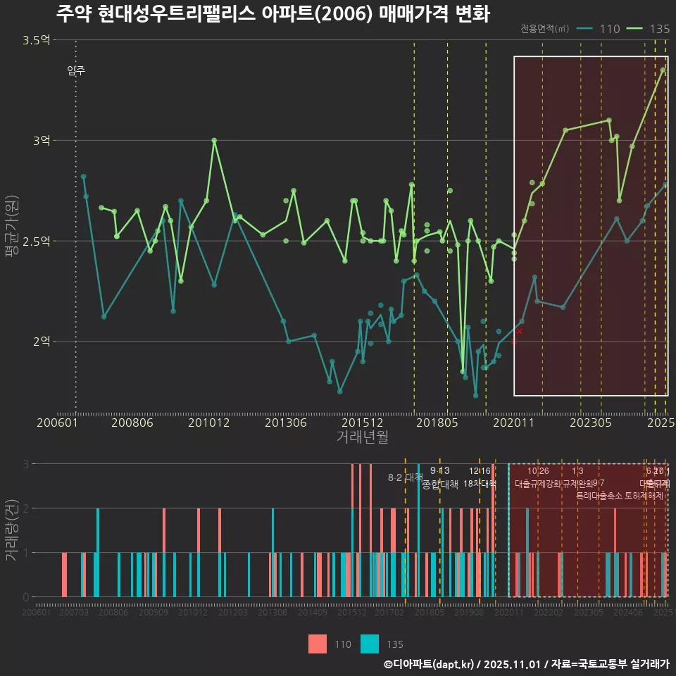 주약 현대성우트리팰리스 아파트(2006) 매매가격 변화