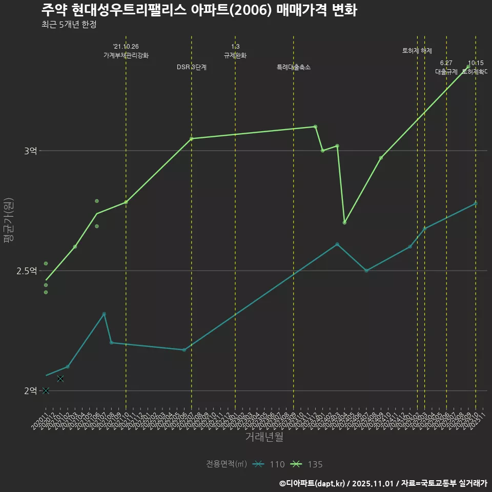 주약 현대성우트리팰리스 아파트(2006) 매매가격 변화
