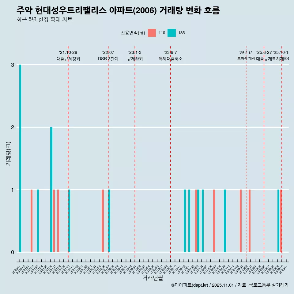 주약 현대성우트리팰리스 아파트(2006) 거래량 변화 흐름