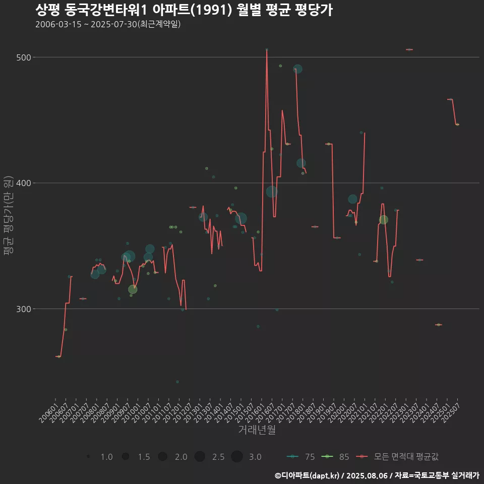 상평 동국강변타워1 아파트(1991) 월별 평균 평당가