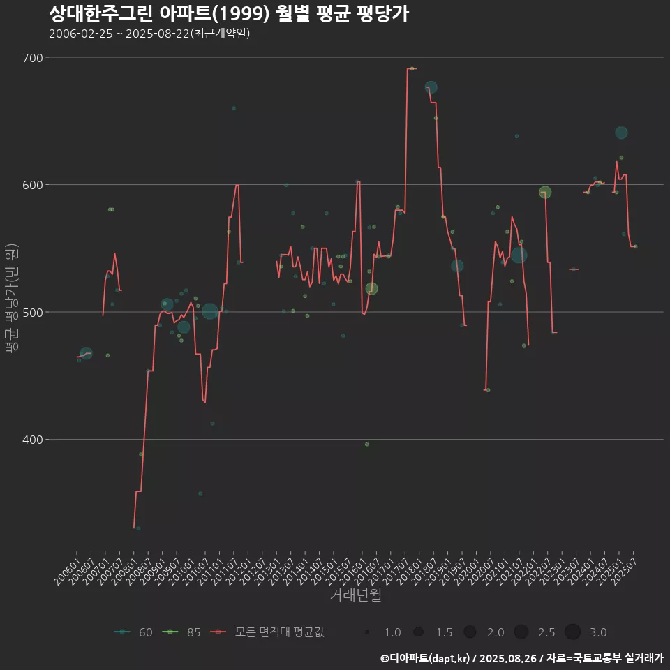 상대한주그린 아파트(1999) 월별 평균 평당가