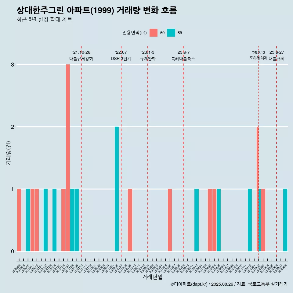 상대한주그린 아파트(1999) 거래량 변화 흐름