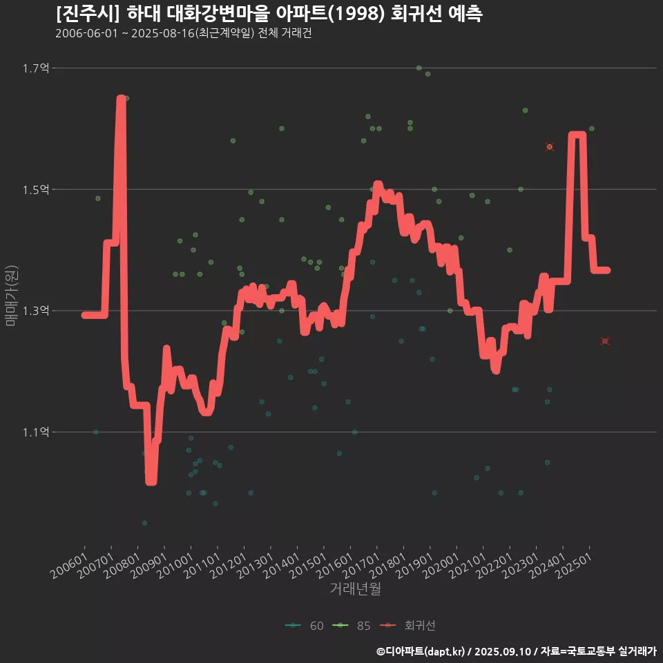 [진주시] 하대 대화강변마을 아파트(1998) 회귀선 예측