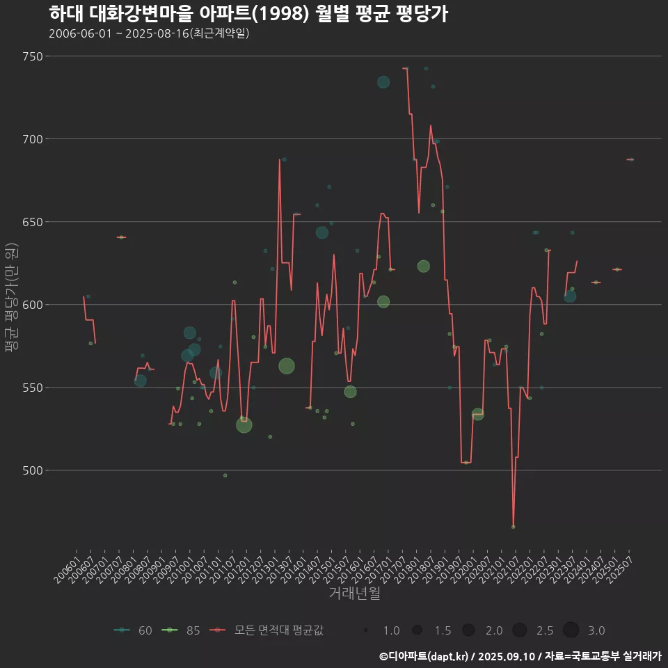 하대 대화강변마을 아파트(1998) 월별 평균 평당가