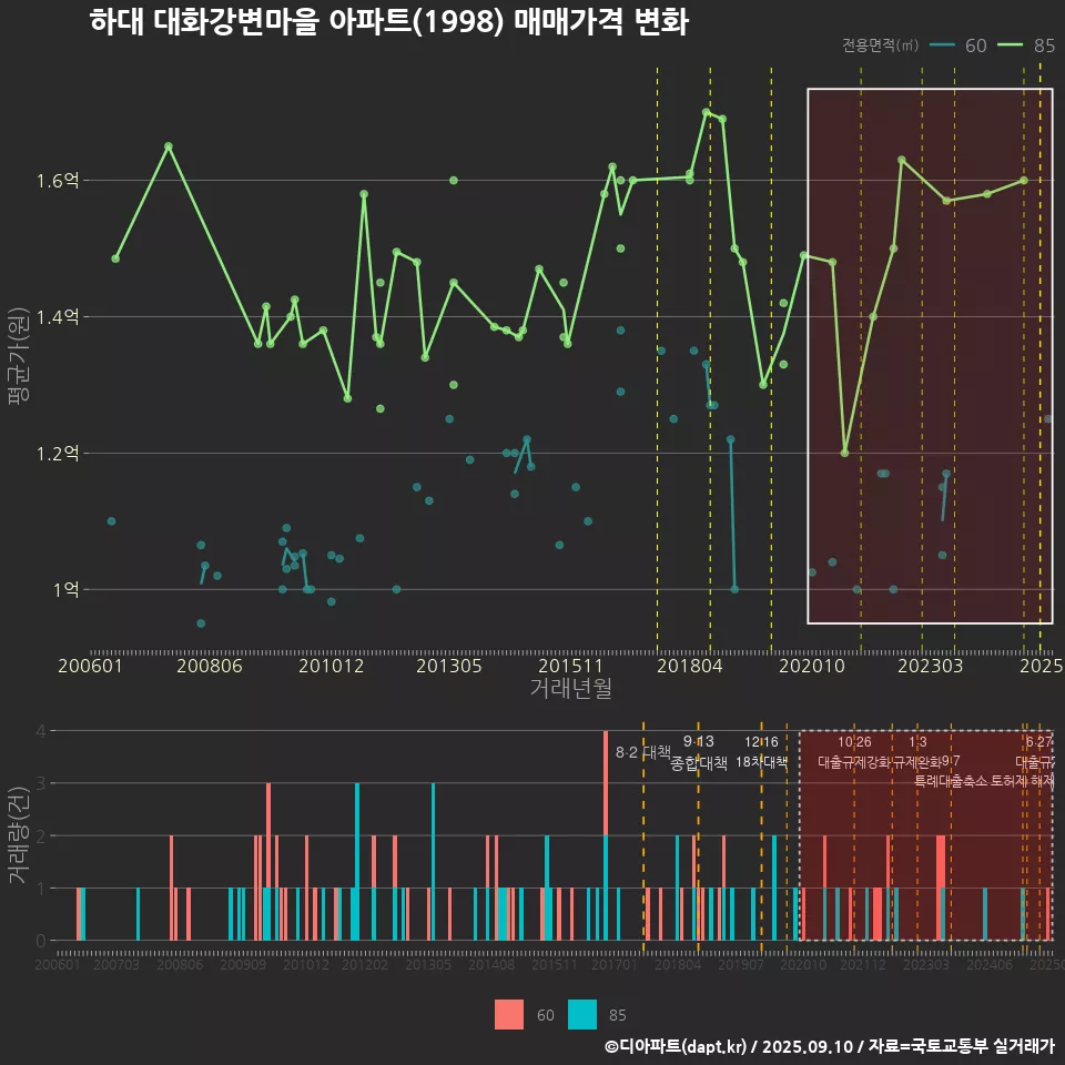 하대 대화강변마을 아파트(1998) 매매가격 변화
