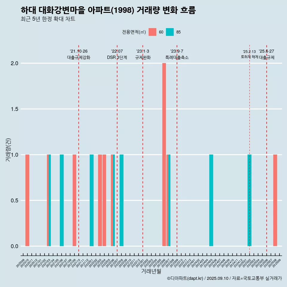 하대 대화강변마을 아파트(1998) 거래량 변화 흐름