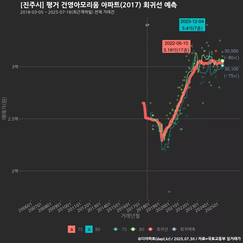 [진주시] 평거 건영아모리움 아파트(2017) 회귀선 예측