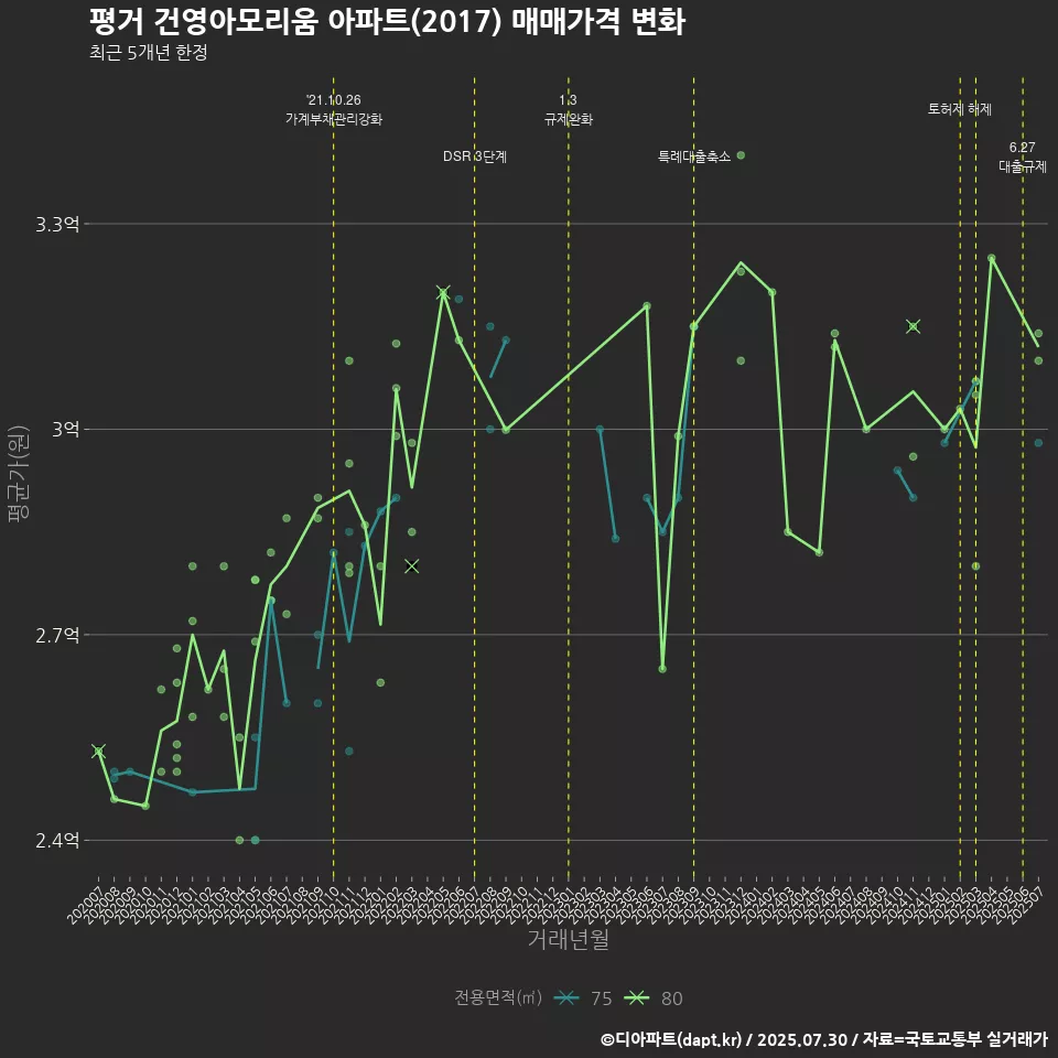 평거 건영아모리움 아파트(2017) 매매가격 변화