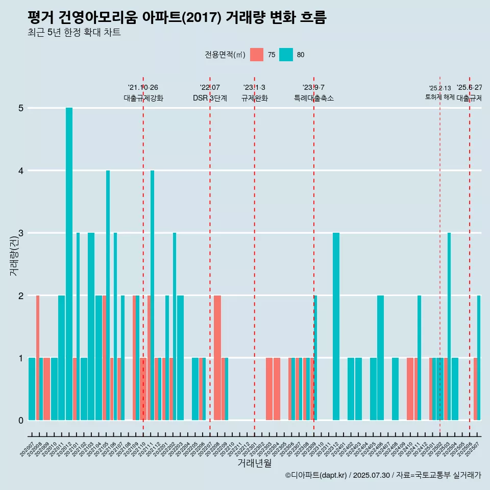평거 건영아모리움 아파트(2017) 거래량 변화 흐름