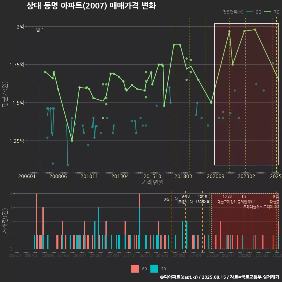 상대 동명 아파트(2007) 매매가격 변화