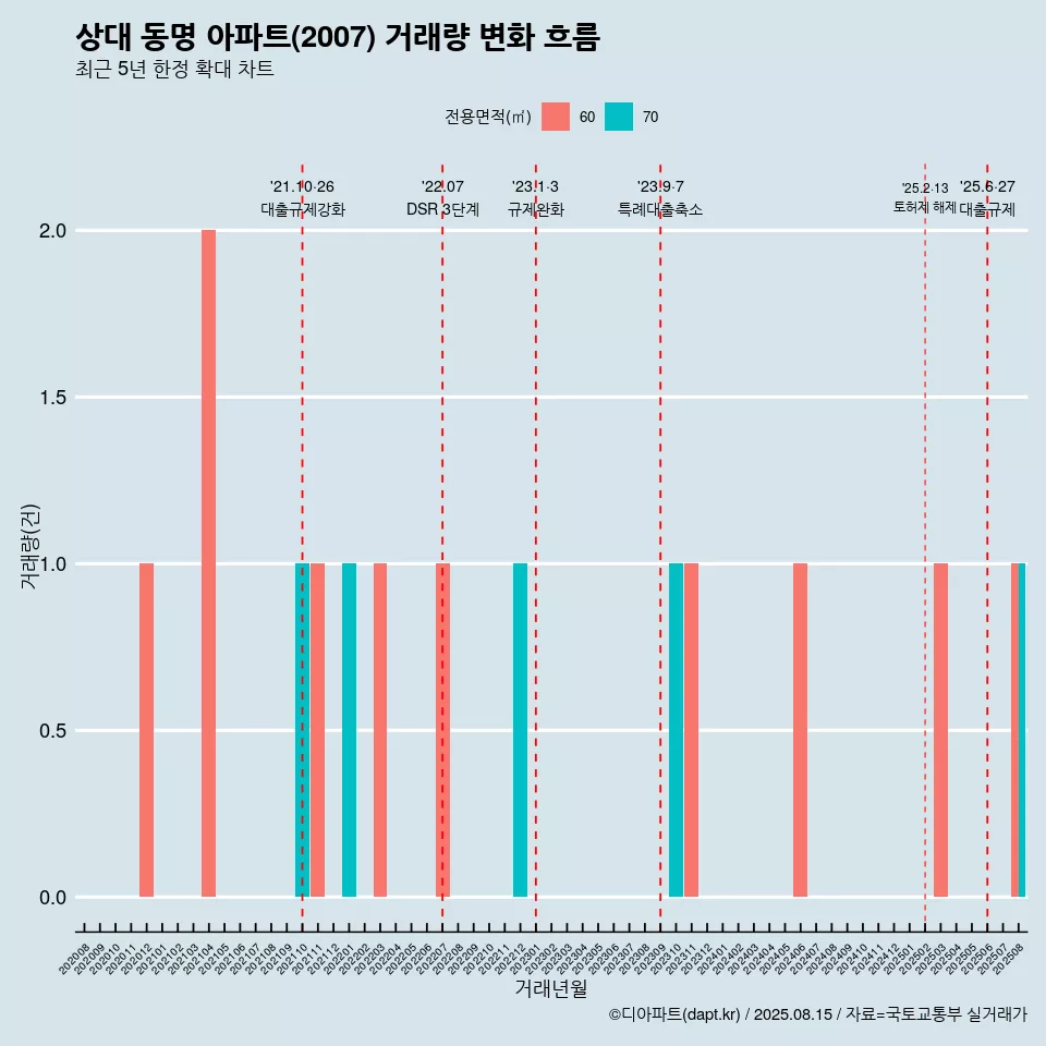 상대 동명 아파트(2007) 거래량 변화 흐름