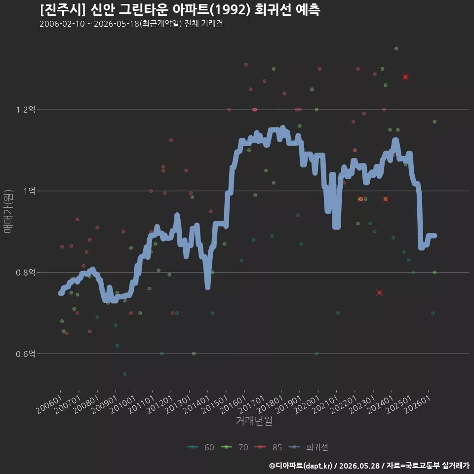 [진주시] 신안 그린타운 아파트(1992) 회귀선 예측