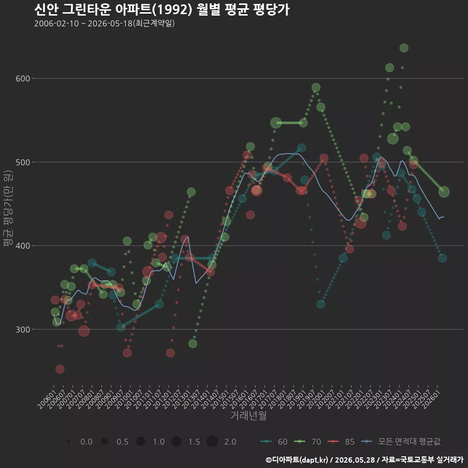 신안 그린타운 아파트(1992) 월별 평균 평당가