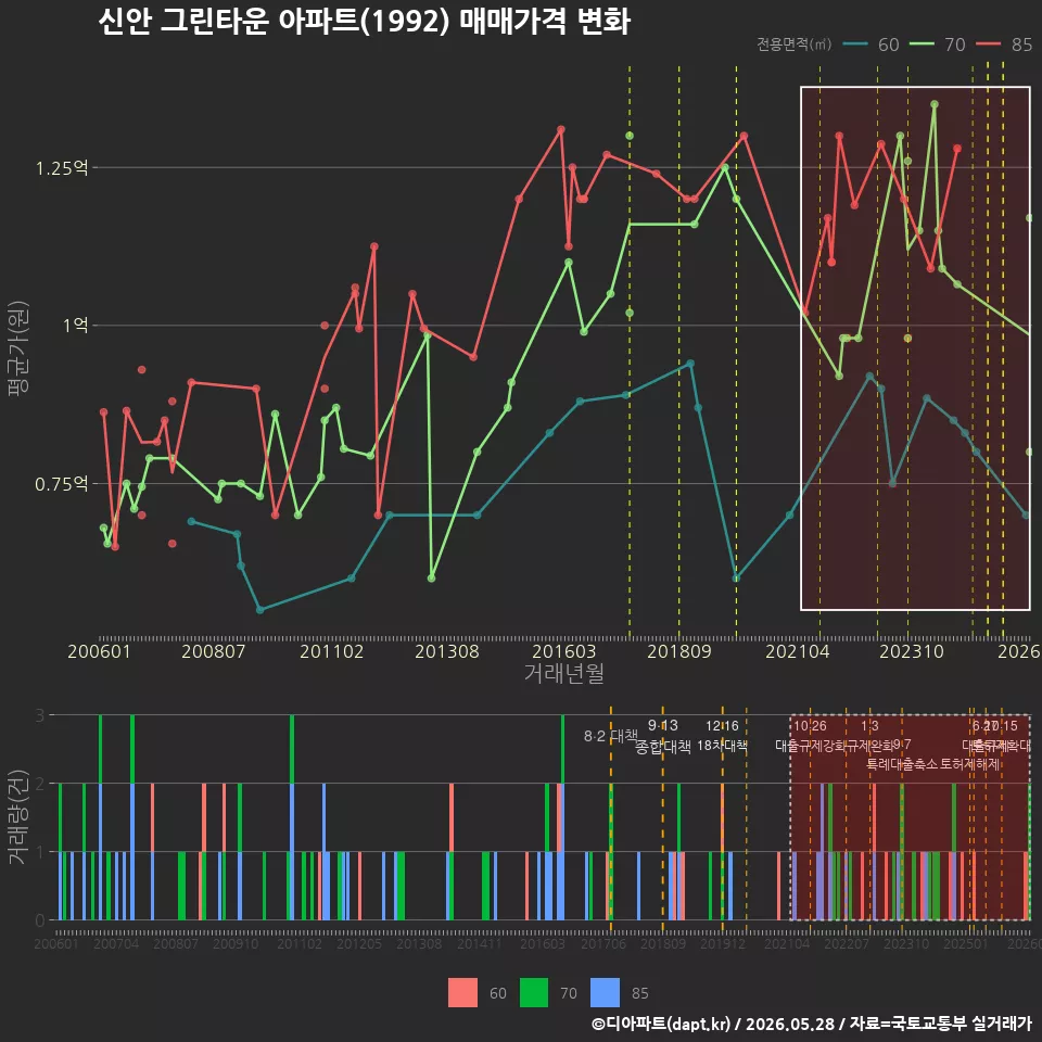 신안 그린타운 아파트(1992) 매매가격 변화