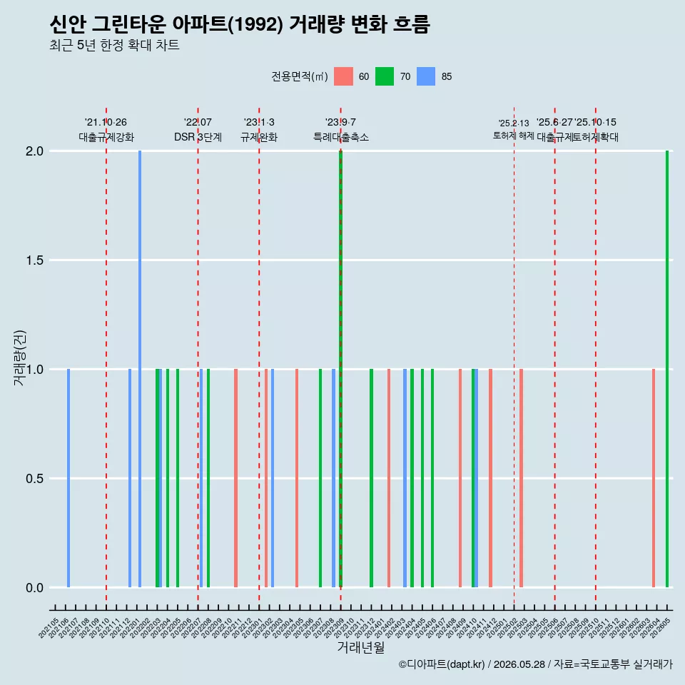 신안 그린타운 아파트(1992) 거래량 변화 흐름