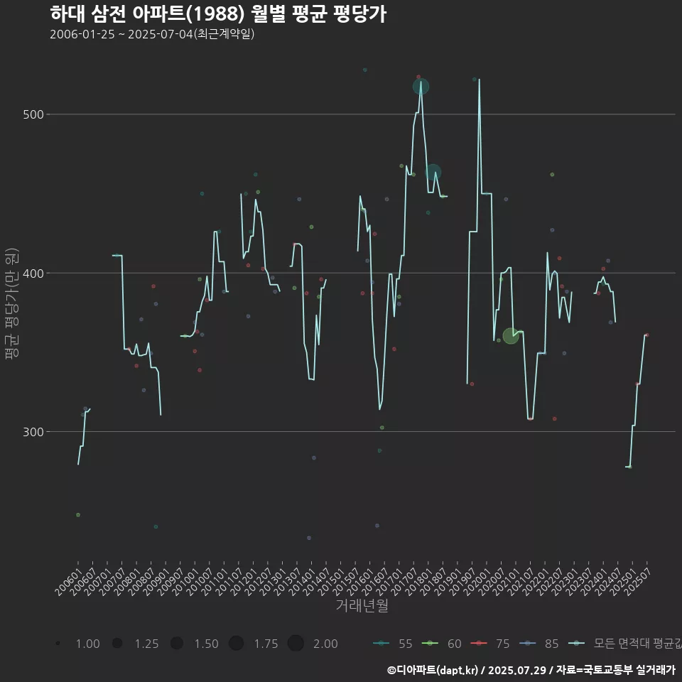 하대 삼전 아파트(1988) 월별 평균 평당가