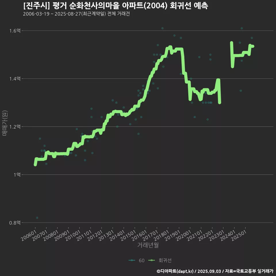 [진주시] 평거 순화천사의마을 아파트(2004) 회귀선 예측