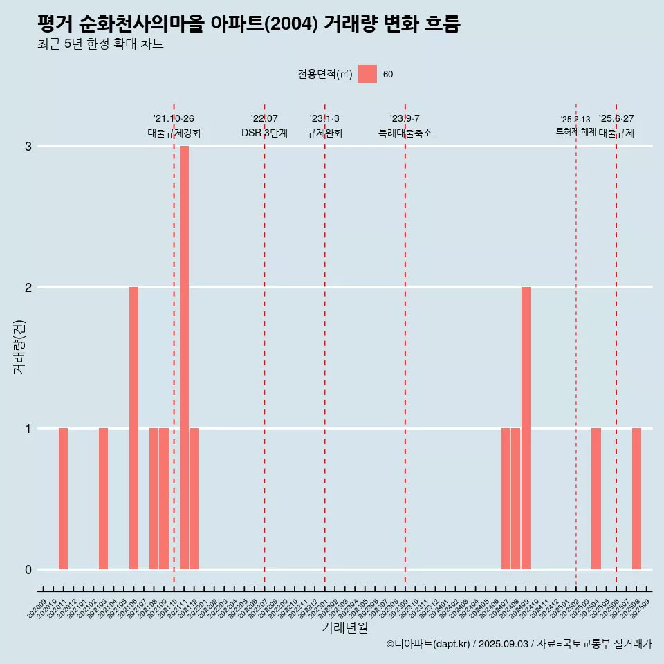 평거 순화천사의마을 아파트(2004) 거래량 변화 흐름