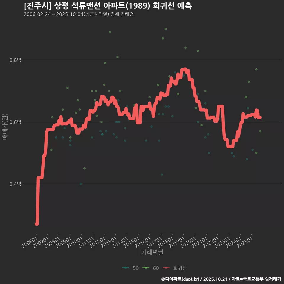 [진주시] 상평 석류맨션 아파트(1989) 회귀선 예측