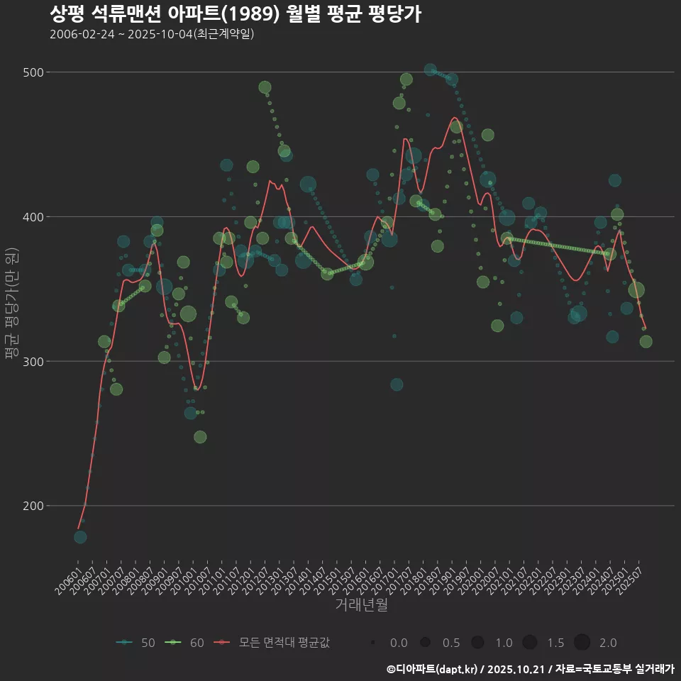상평 석류맨션 아파트(1989) 월별 평균 평당가